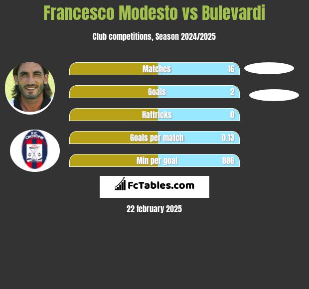 Francesco Modesto vs Bulevardi h2h player stats