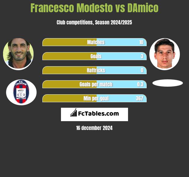 Francesco Modesto vs DAmico h2h player stats