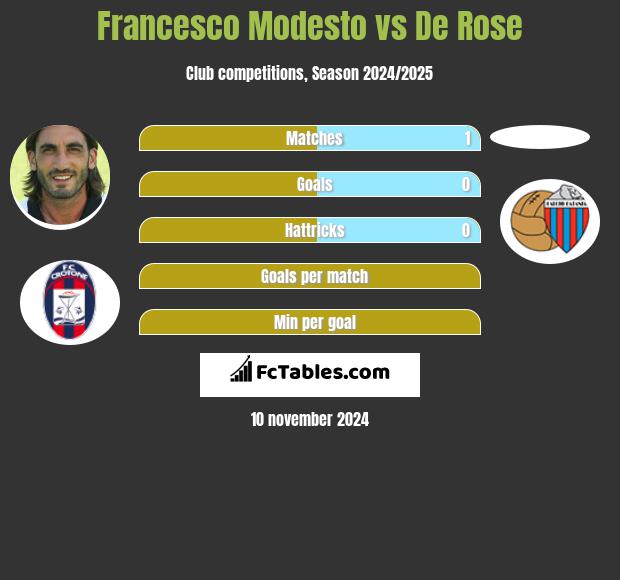 Francesco Modesto vs De Rose h2h player stats