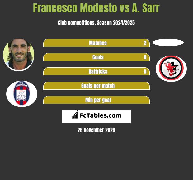 Francesco Modesto vs A. Sarr h2h player stats