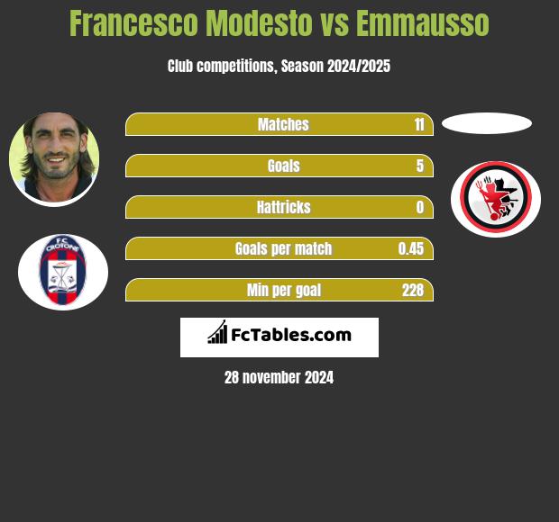 Francesco Modesto vs Emmausso h2h player stats