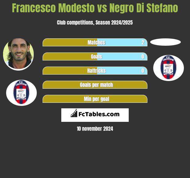 Francesco Modesto vs Negro Di Stefano h2h player stats