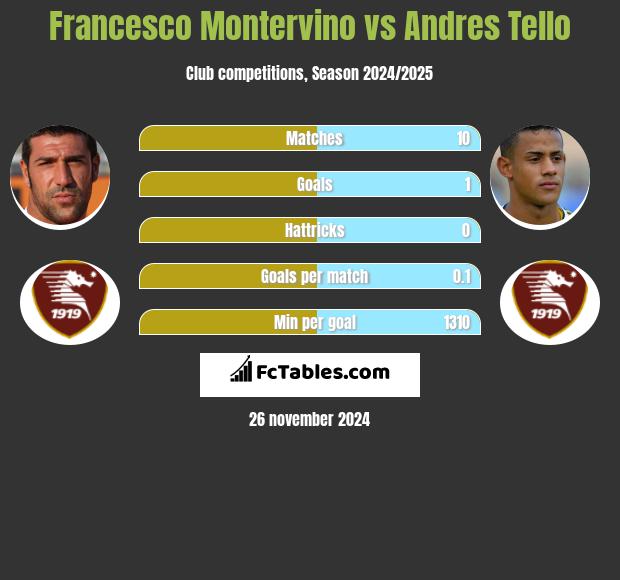 Francesco Montervino vs Andres Tello h2h player stats