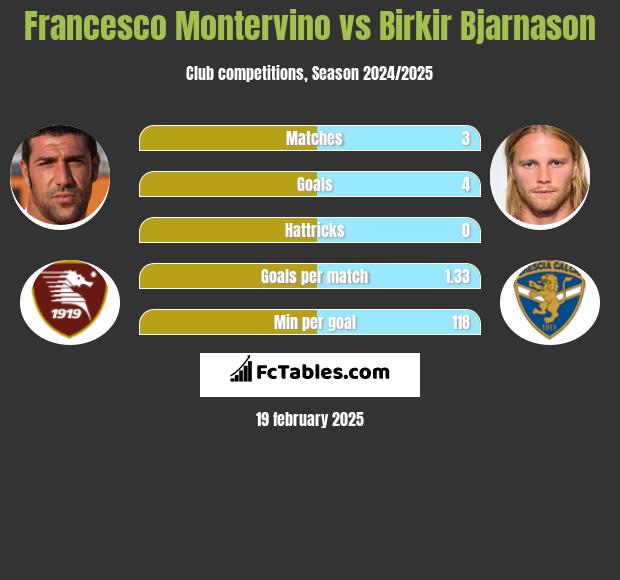 Francesco Montervino vs Birkir Bjarnason h2h player stats