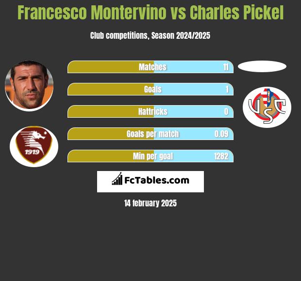 Francesco Montervino vs Charles Pickel h2h player stats