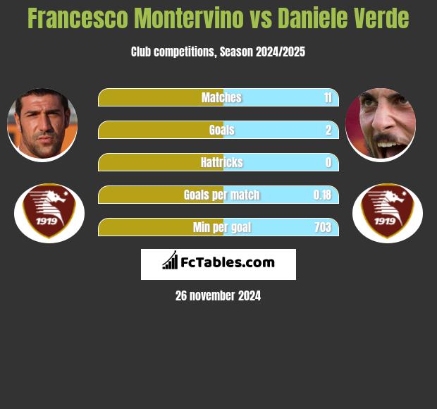 Francesco Montervino vs Daniele Verde h2h player stats