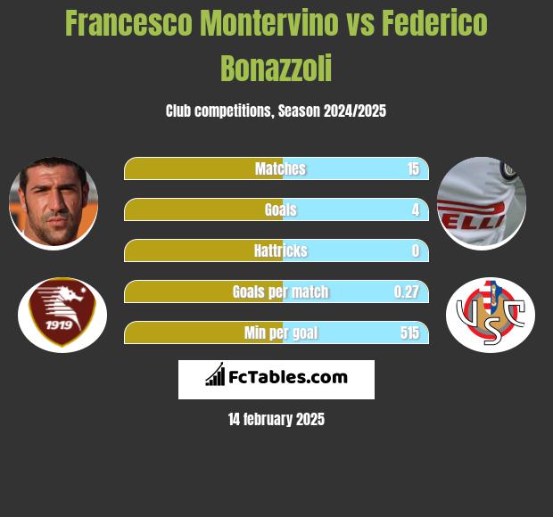 Francesco Montervino vs Federico Bonazzoli h2h player stats