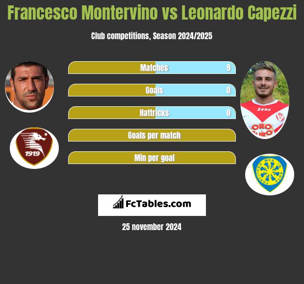 Francesco Montervino vs Leonardo Capezzi h2h player stats