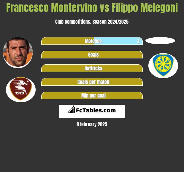 Francesco Montervino vs Filippo Melegoni h2h player stats