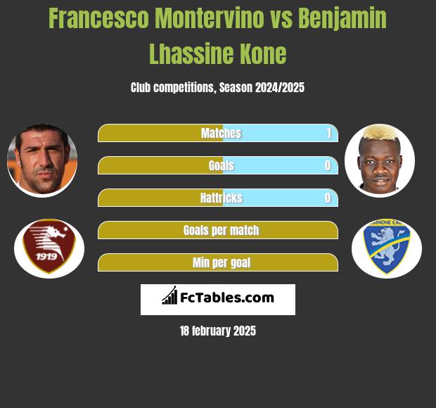 Francesco Montervino vs Benjamin Lhassine Kone h2h player stats