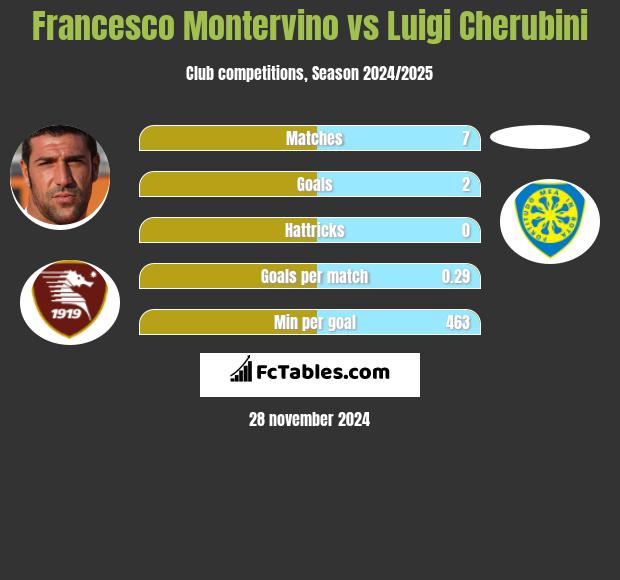 Francesco Montervino vs Luigi Cherubini h2h player stats