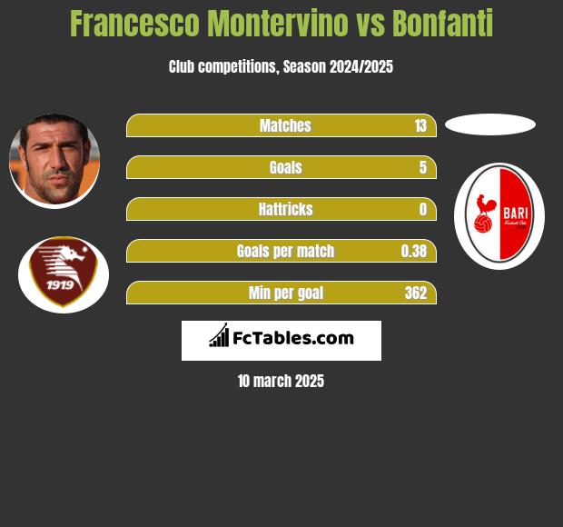 Francesco Montervino vs Bonfanti h2h player stats