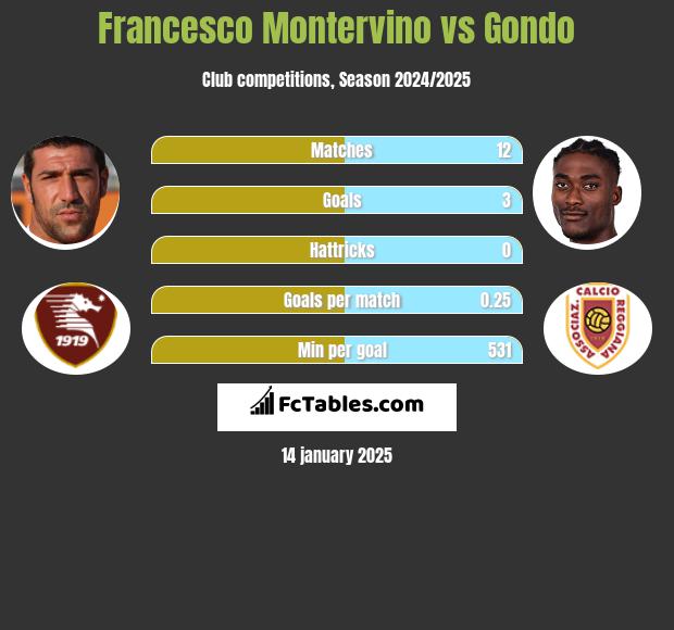 Francesco Montervino vs Gondo h2h player stats