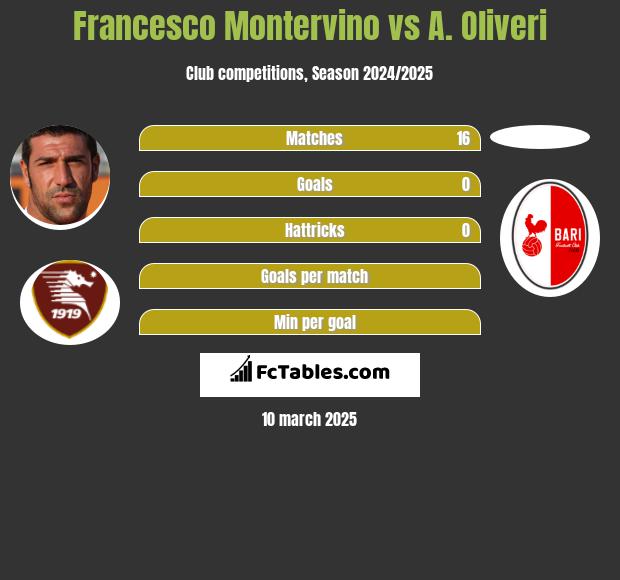 Francesco Montervino vs A. Oliveri h2h player stats