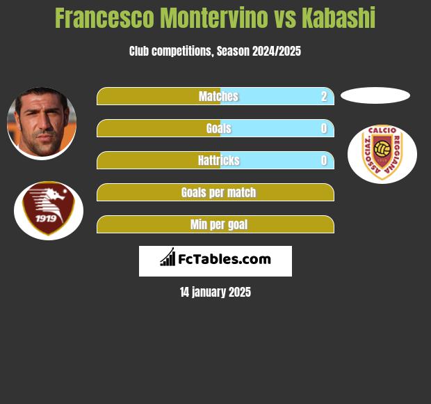 Francesco Montervino vs Kabashi h2h player stats