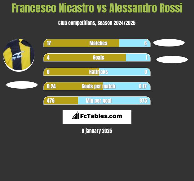 Francesco Nicastro vs Alessandro Rossi h2h player stats