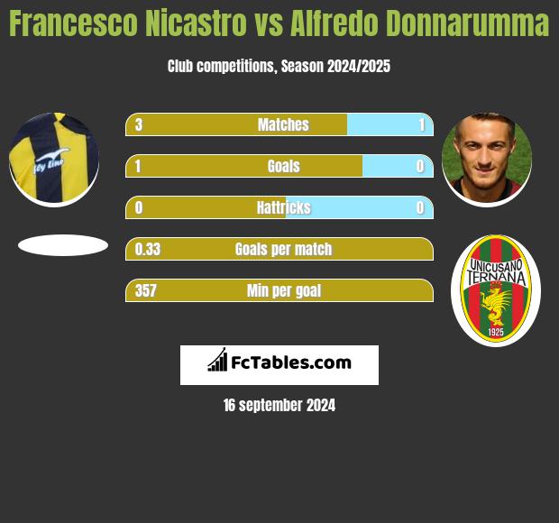 Francesco Nicastro vs Alfredo Donnarumma h2h player stats