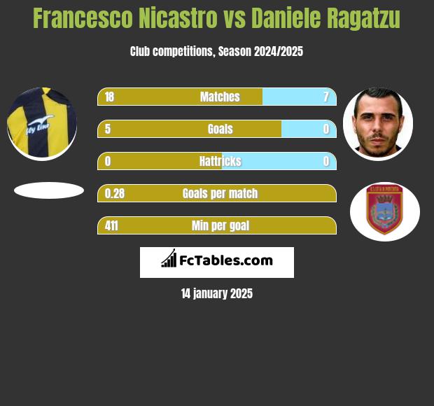 Francesco Nicastro vs Daniele Ragatzu h2h player stats