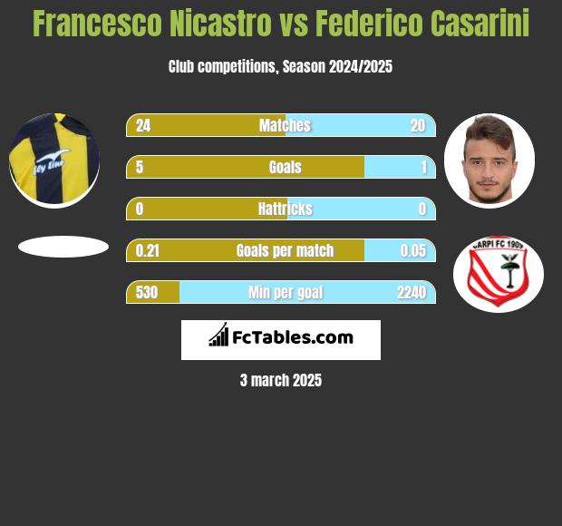 Francesco Nicastro vs Federico Casarini h2h player stats