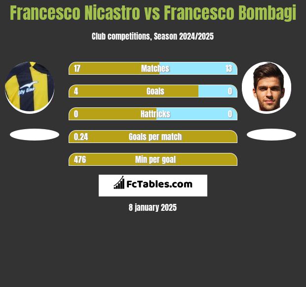 Francesco Nicastro vs Francesco Bombagi h2h player stats