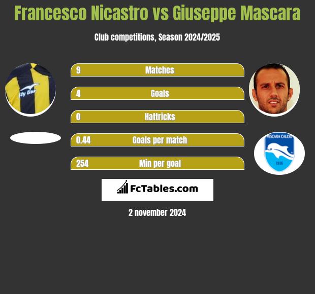 Francesco Nicastro vs Giuseppe Mascara h2h player stats