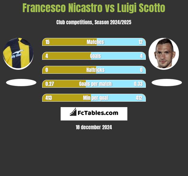 Francesco Nicastro vs Luigi Scotto h2h player stats