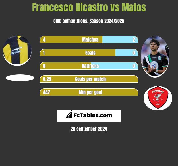 Francesco Nicastro vs Matos h2h player stats