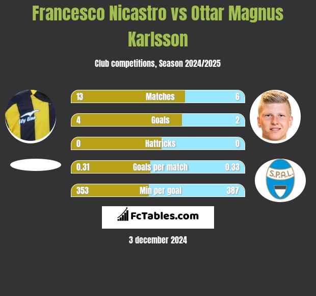 Francesco Nicastro vs Ottar Magnus Karlsson h2h player stats