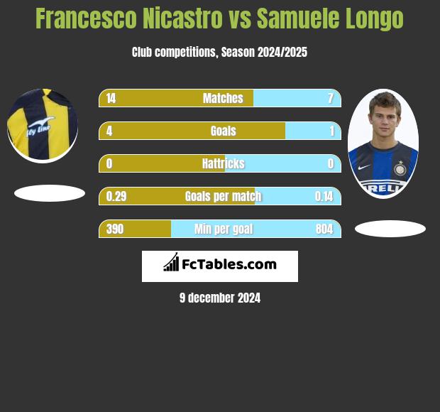 Francesco Nicastro vs Samuele Longo h2h player stats