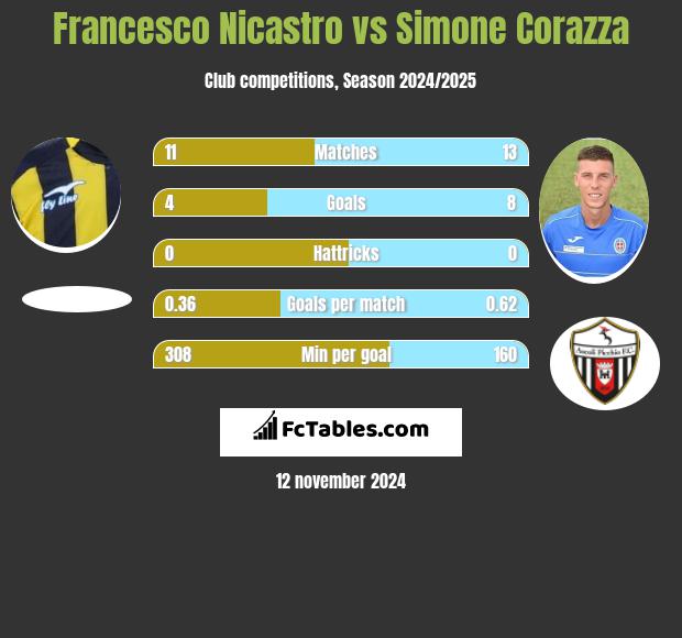 Francesco Nicastro vs Simone Corazza h2h player stats