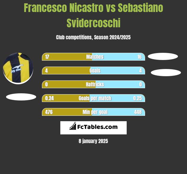 Francesco Nicastro vs Sebastiano Svidercoschi h2h player stats