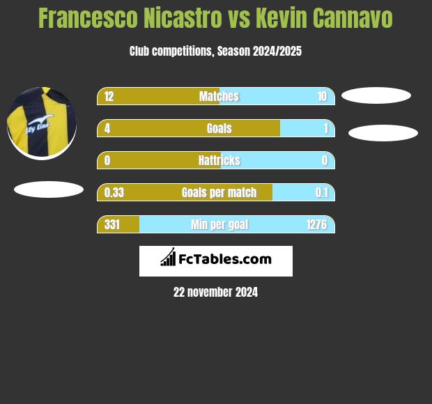 Francesco Nicastro vs Kevin Cannavo h2h player stats