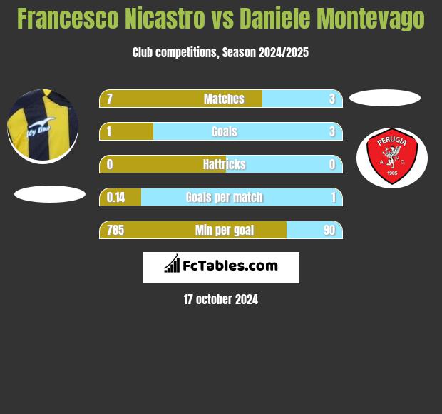 Francesco Nicastro vs Daniele Montevago h2h player stats