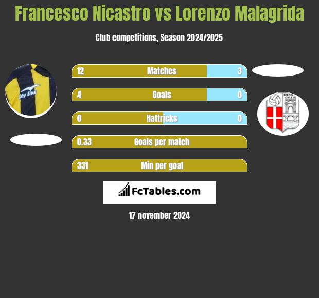 Francesco Nicastro vs Lorenzo Malagrida h2h player stats