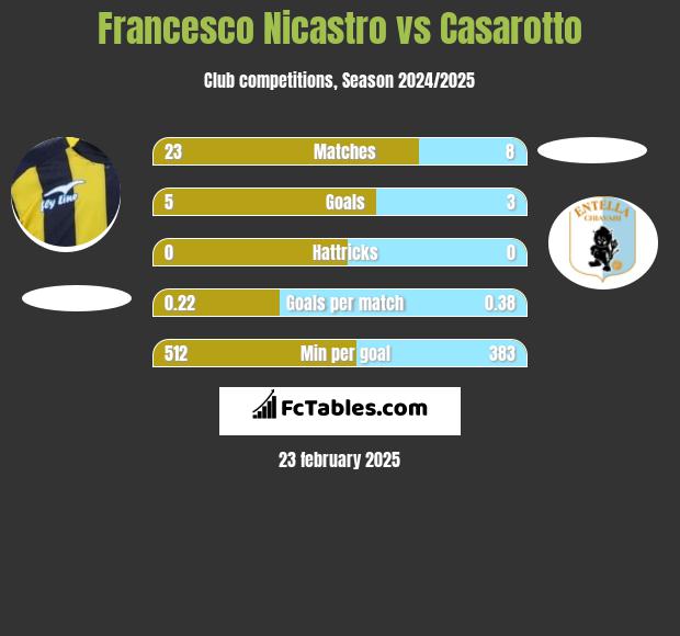 Francesco Nicastro vs Casarotto h2h player stats