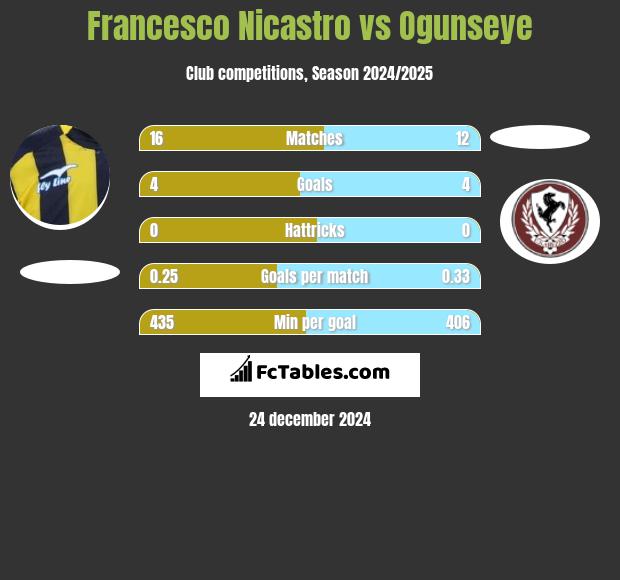 Francesco Nicastro vs Ogunseye h2h player stats