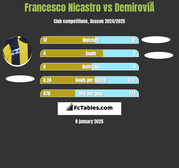 Francesco Nicastro vs DemiroviÄ h2h player stats