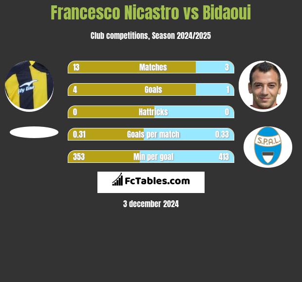 Francesco Nicastro vs Bidaoui h2h player stats