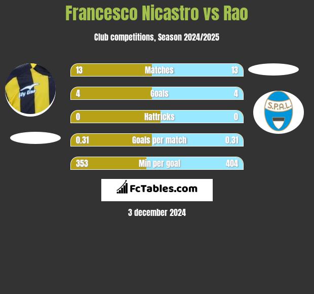 Francesco Nicastro vs Rao h2h player stats