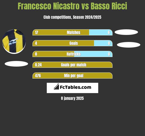 Francesco Nicastro vs Basso Ricci h2h player stats