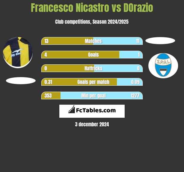 Francesco Nicastro vs DOrazio h2h player stats