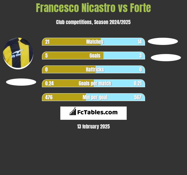 Francesco Nicastro vs Forte h2h player stats