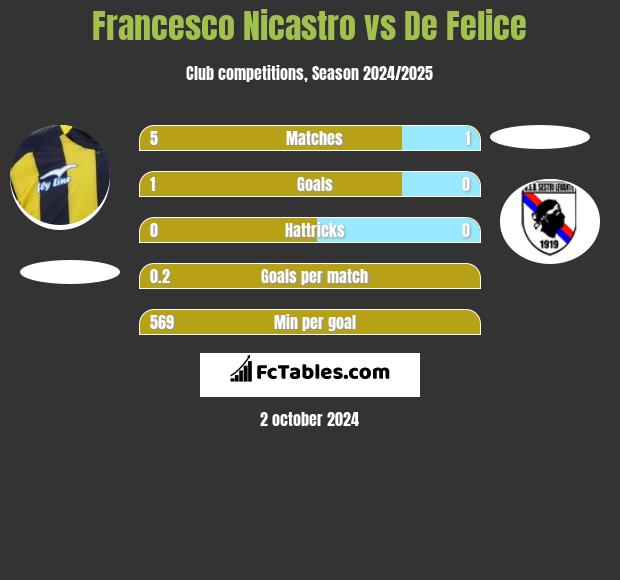 Francesco Nicastro vs De Felice h2h player stats