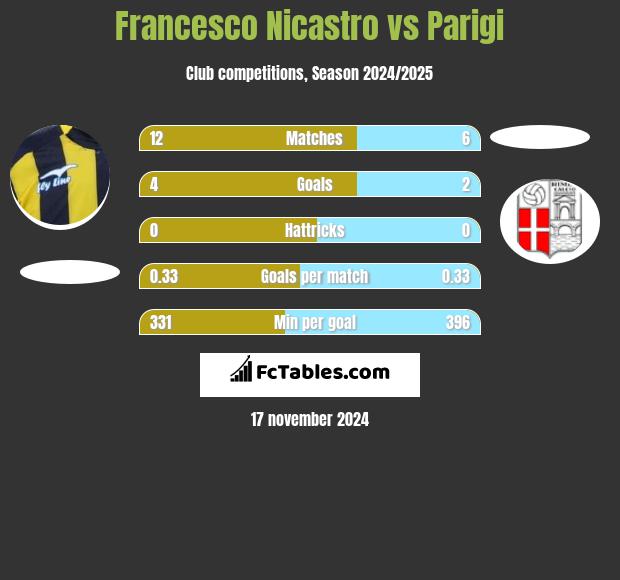 Francesco Nicastro vs Parigi h2h player stats