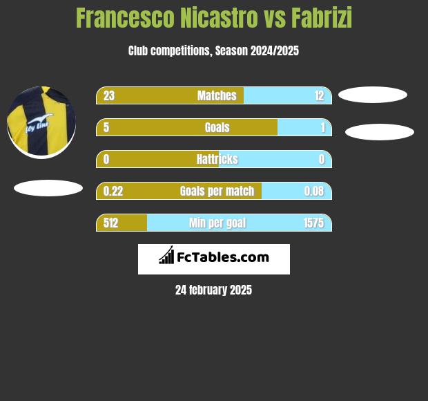 Francesco Nicastro vs Fabrizi h2h player stats