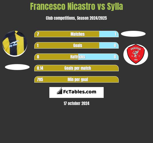 Francesco Nicastro vs Sylla h2h player stats