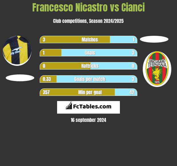 Francesco Nicastro vs Cianci h2h player stats