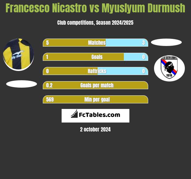 Francesco Nicastro vs Myuslyum Durmush h2h player stats