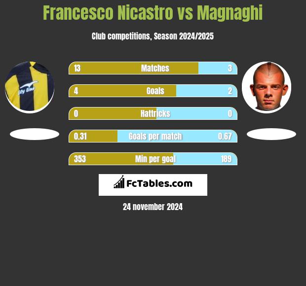 Francesco Nicastro vs Magnaghi h2h player stats