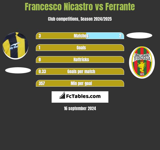 Francesco Nicastro vs Ferrante h2h player stats